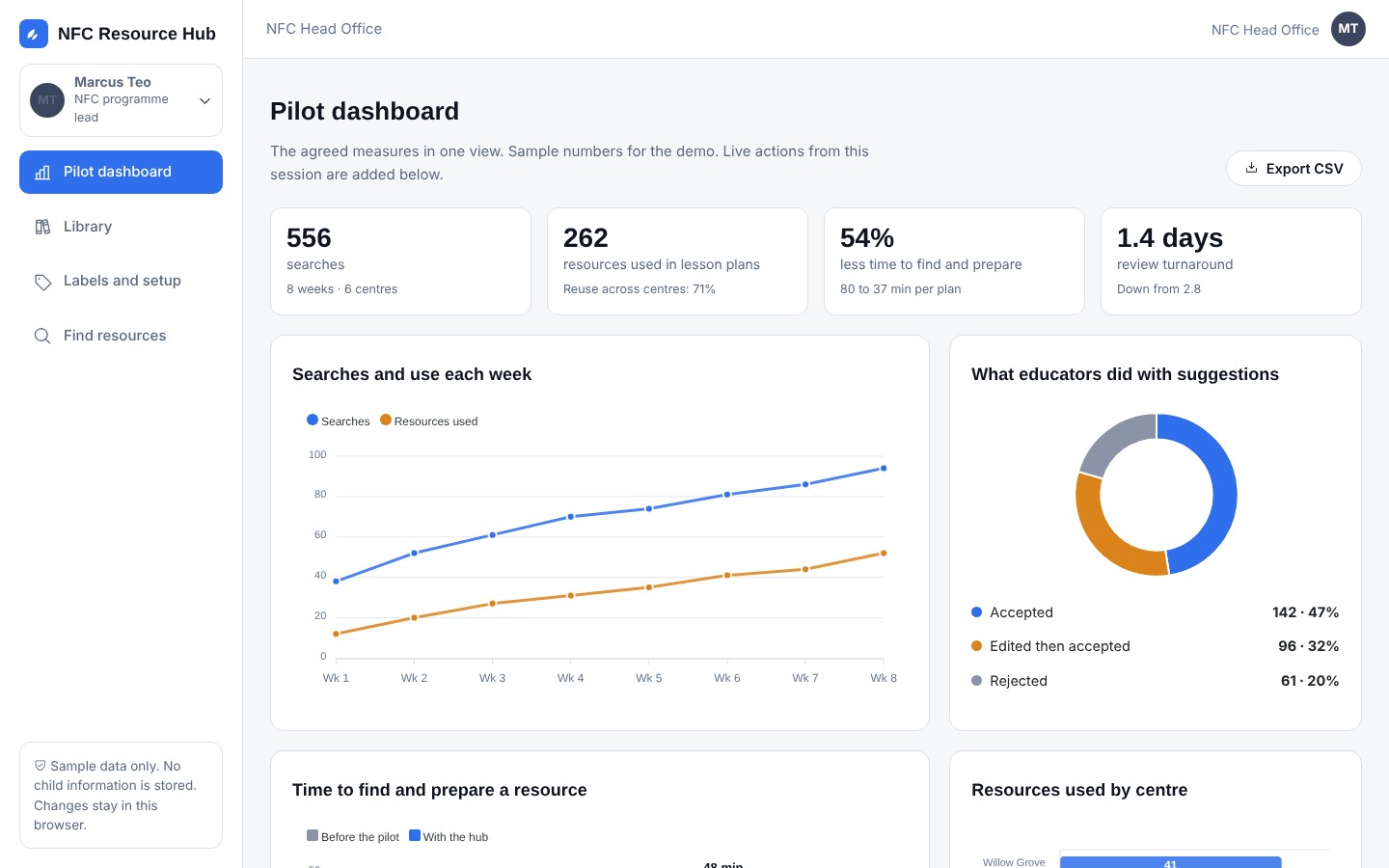 Pilot dashboard with searches, use and time saved